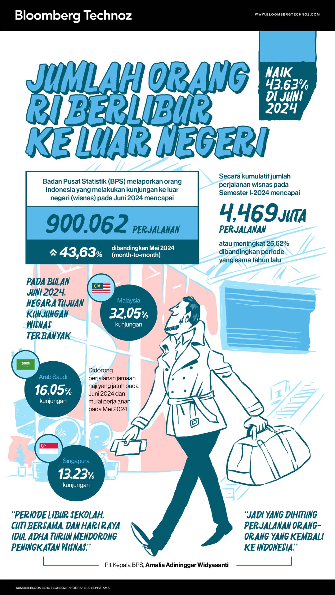 Jumlah Orang RI Berlibur ke Luar Negeri Naik 43,63% di Juni 2024 (Bloomberg Technoz/Arie Pratama)