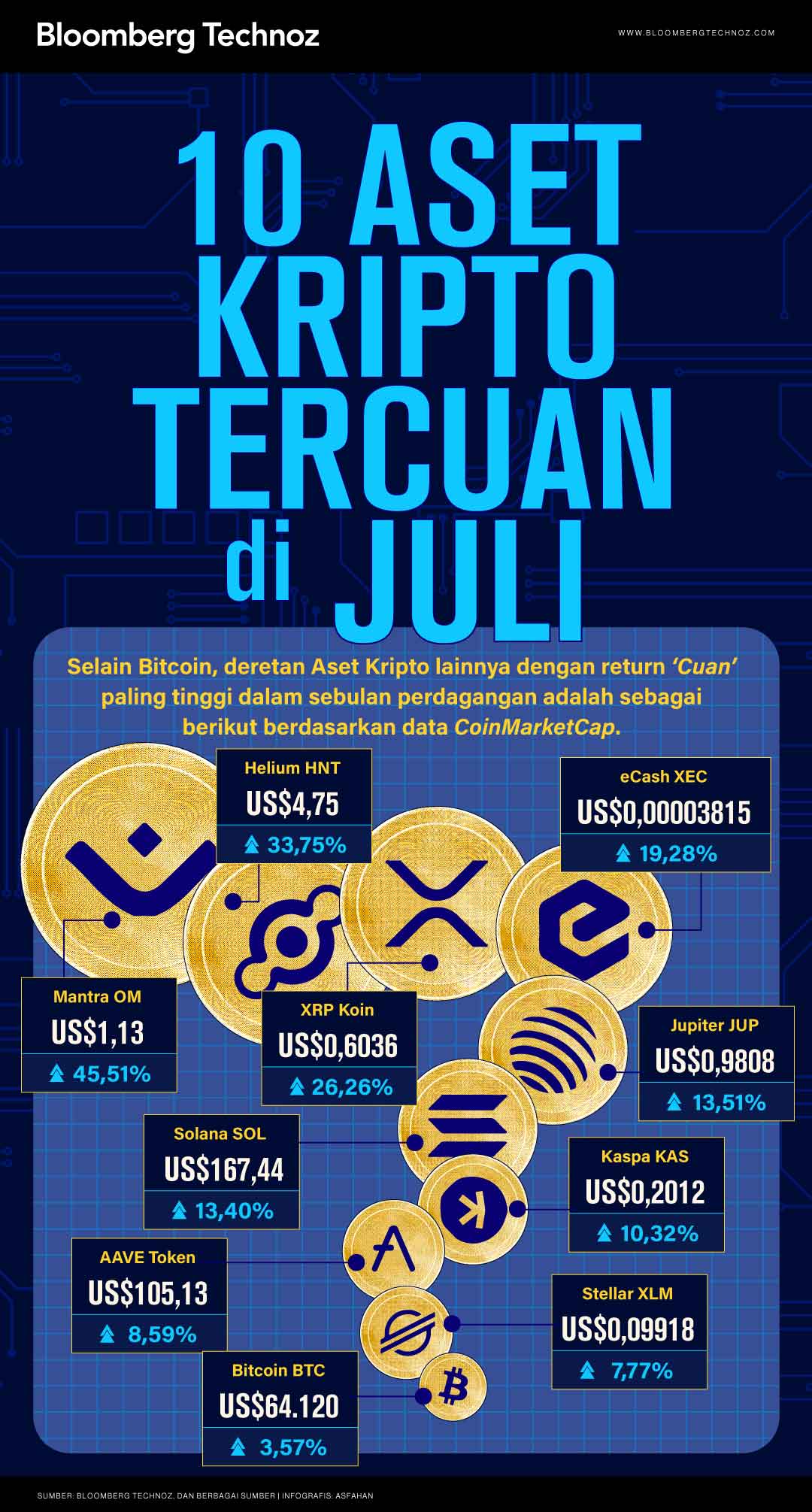 10 Aset Kripto Tercuan di Juli; Bitcoin 'Cuma' Naik 3,57% (Bloomberg Technoz/Asfahan)