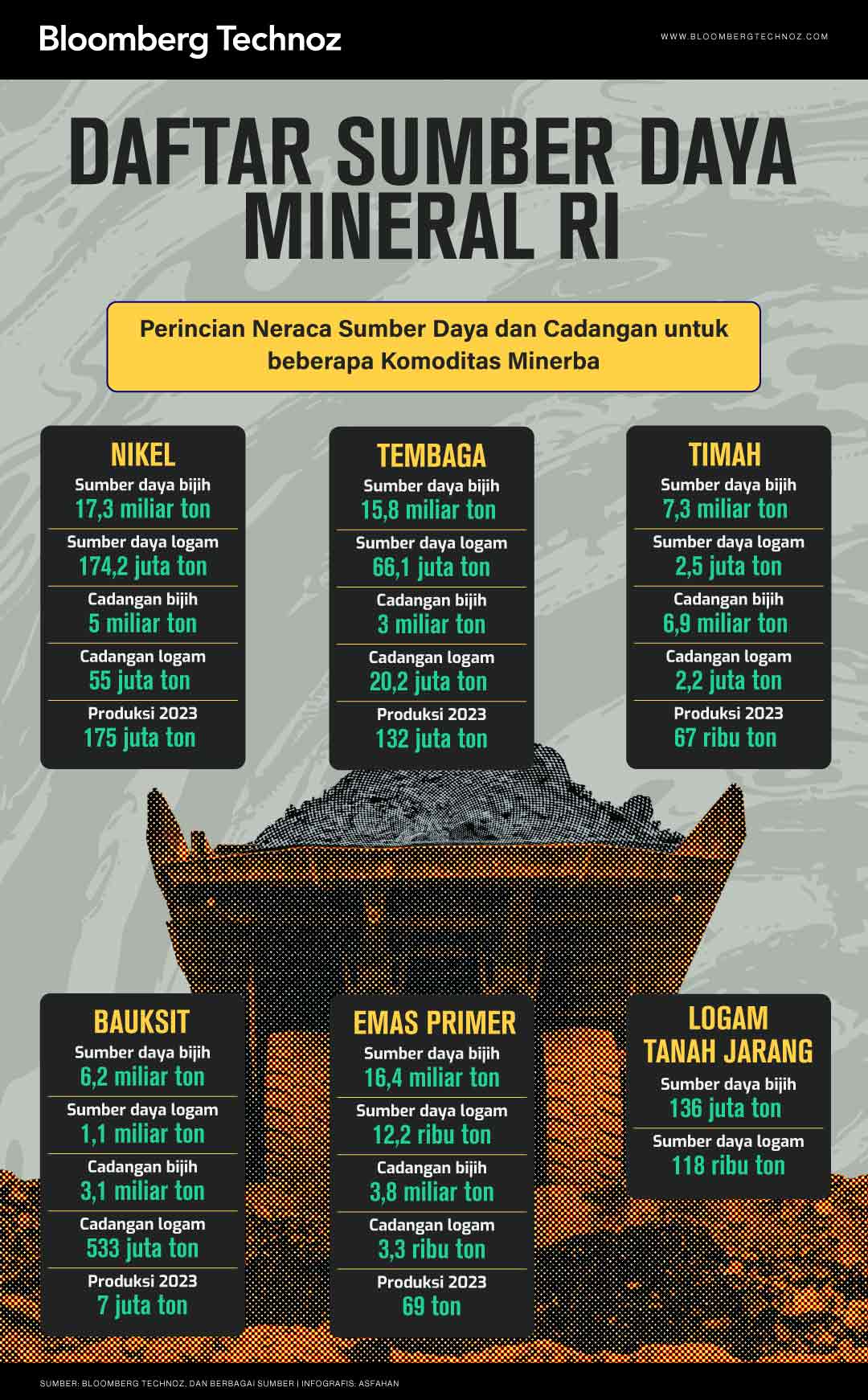 Daftar Sumber Daya Mineral RI, Nikel Capai 17,3 Miliar Ton (Bloomberg Technoz/Asfahan)