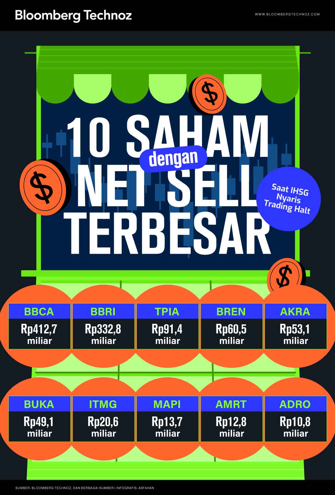 10 Saham dengan Net Sell Terbesar Saat IHSG Nyaris Trading Halt (Bloomberg Technoz/Asfahan)