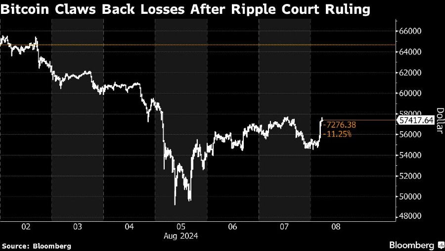 Pergerakan Bitcoin merespons Ripple. (Dok: Bloomberg)