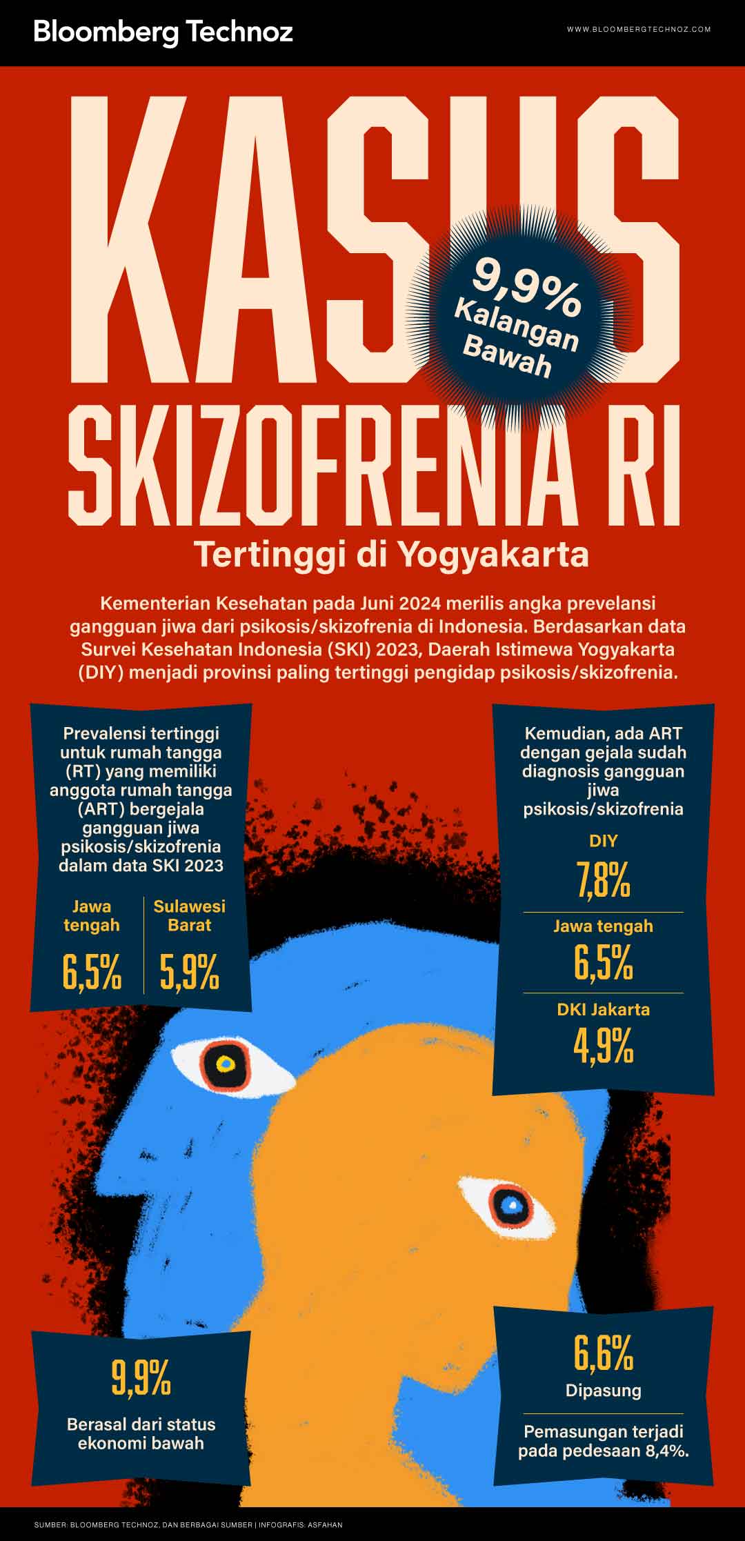 Kasus Skizofrenia RI (Bloomberg Technoz/Asfahan)