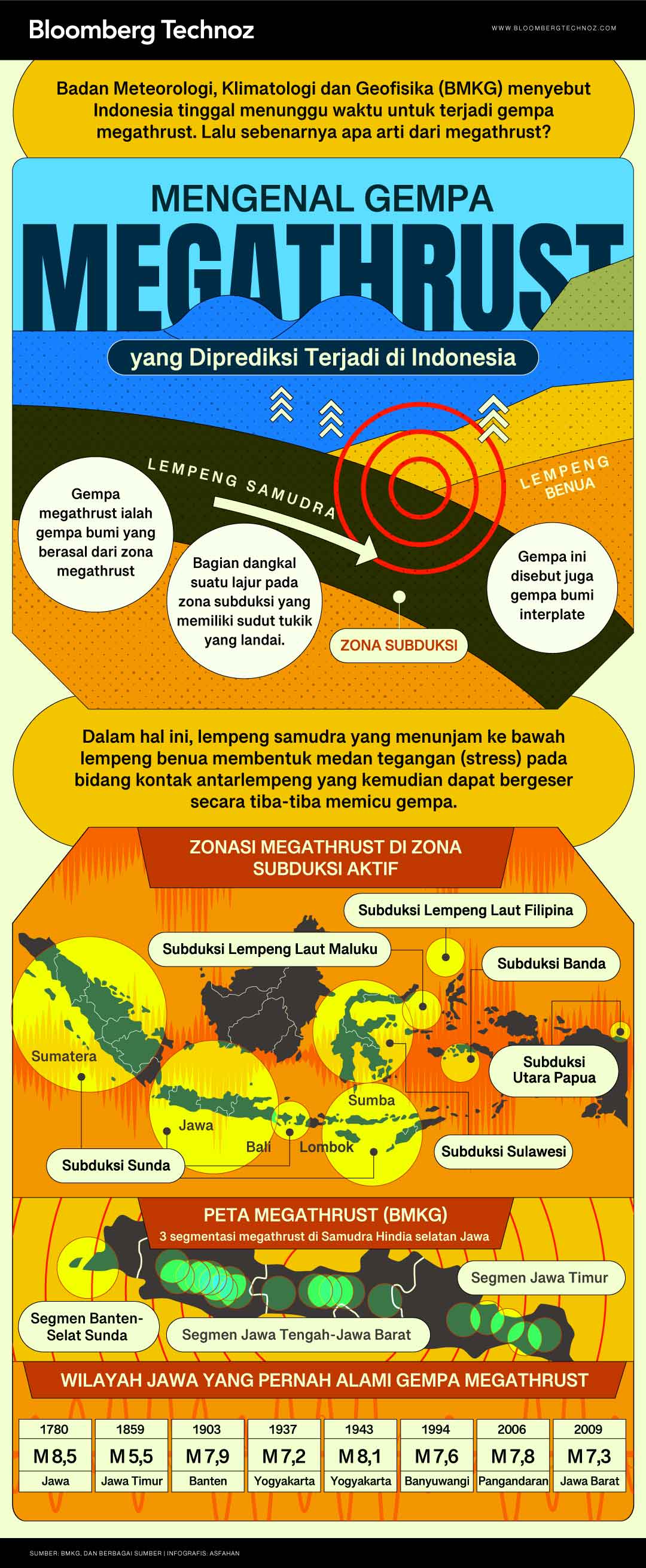 Mengenal Gempa Megathrust yang Diprediksi Terjadi di Indonesia (Bloomberg Technoz/Asfahan)