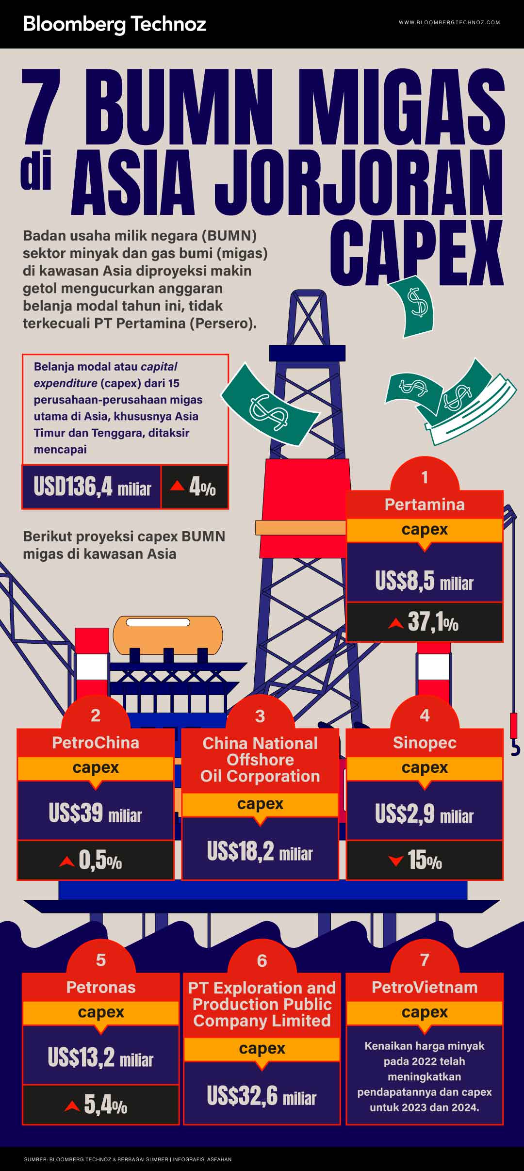 7 BUMN Migas di Asia Jorjoran Capex (Bloomberg Technoz/Asfahan)