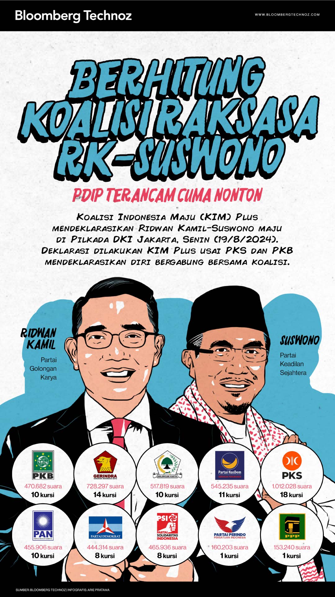 Berhitung Koalisi Raksasa RK-Suswono, PDIP Terancam Cuma Nonton (Bloomberg Technoz/Arie Pratama)