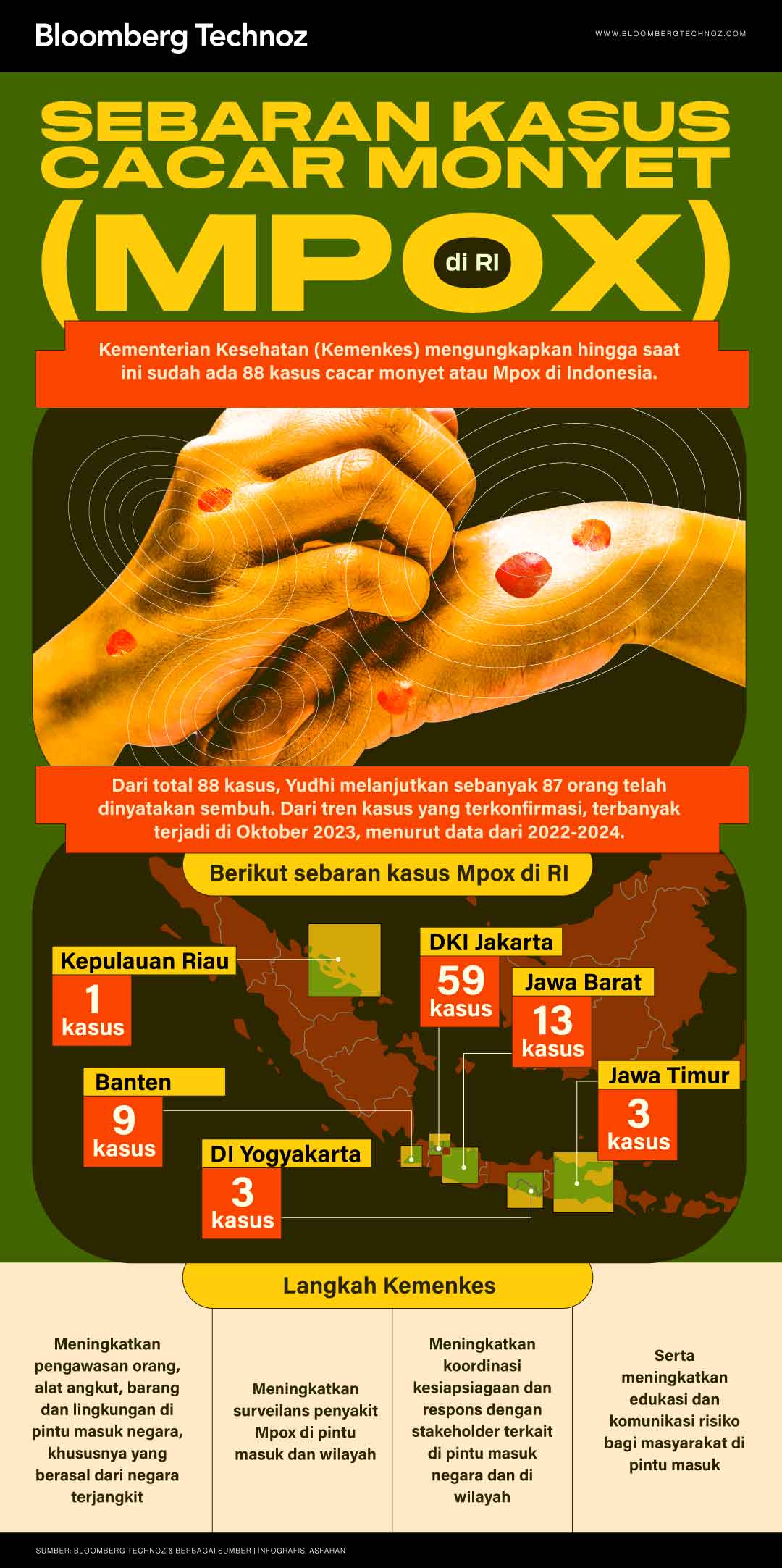 Sebaran Kasus Cacar Monyet (Mpox) di RI (Bloomberg Technoz/Asfahan)