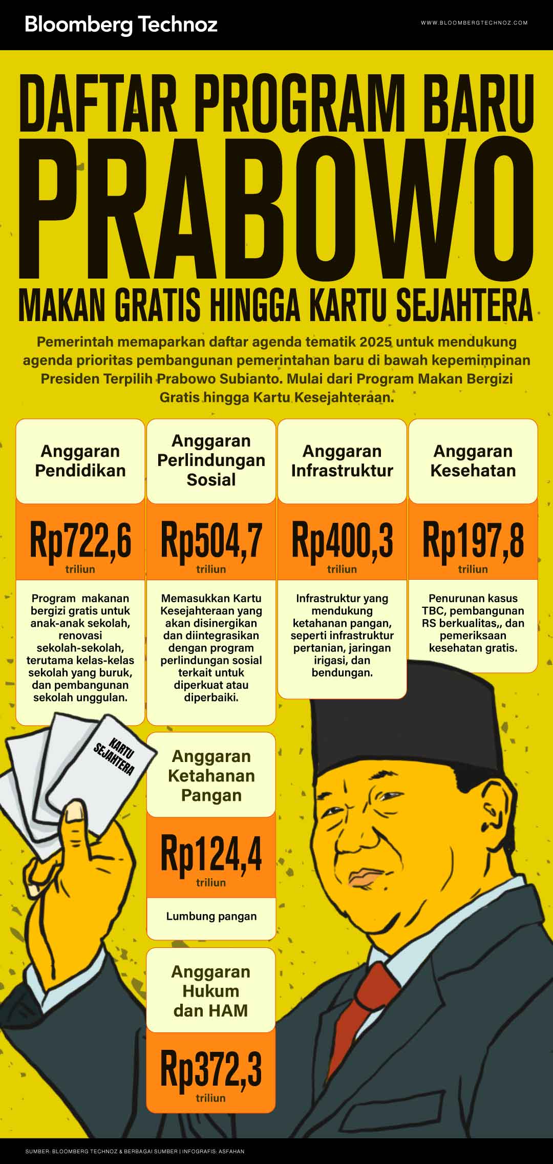 Daftar Program Baru Prabowo: Makan Gratis hingga Kartu Sejahtera (Bloomberg Technoz/Asfahan)