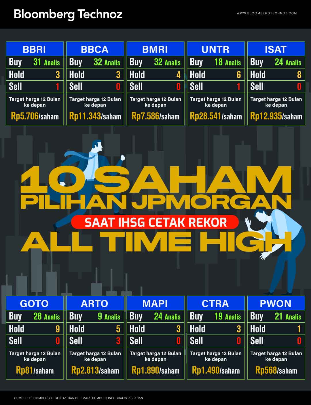 10 Saham Pilihan JPMorgan Saat IHSG Cetak Rekor All Time High (Bloomberg Technoz/Asfahan)