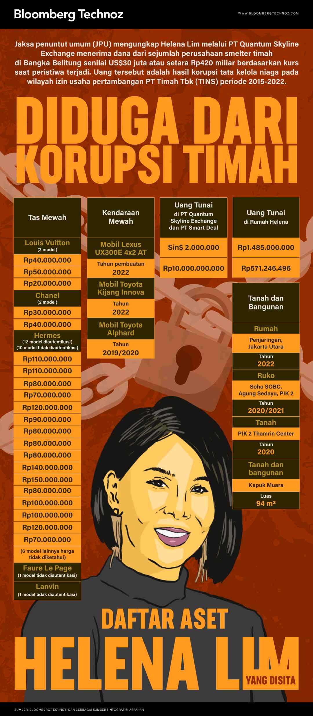 Diduga dari Korupsi Timah, Daftar Aset Helena Lim yang Disita (Bloomberg Technoz/Asfahan)