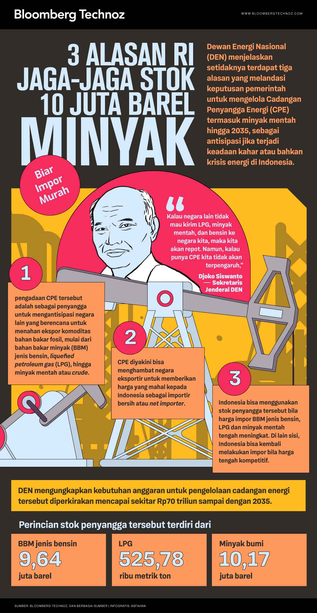 3 Alasan RI Jaga-jaga Stok 10 Juta Barel Minyak: Biar Impor Murah (Bloomberg Technoz/Asfahan)