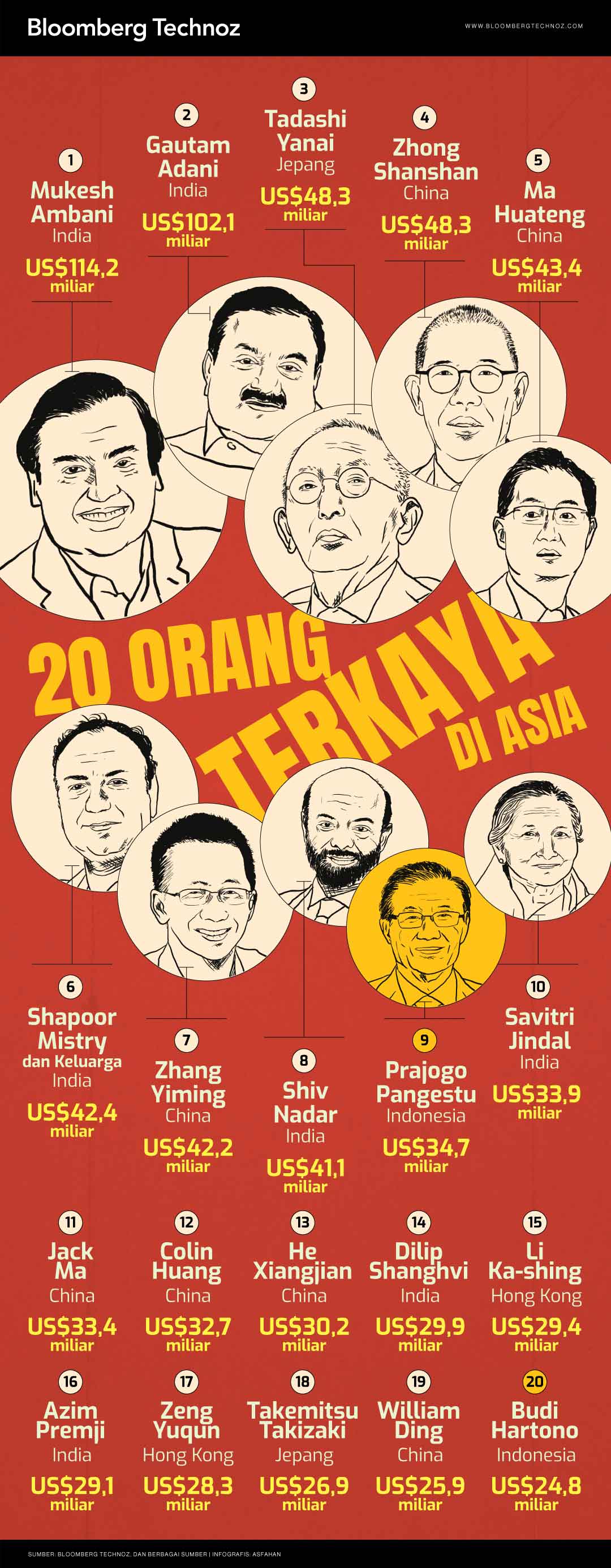 Cek 20 Orang Terkaya di Asia, Prajogo Pangestu 'Langkahi' Jack Ma (Bloomberg Technoz/Asfahan)