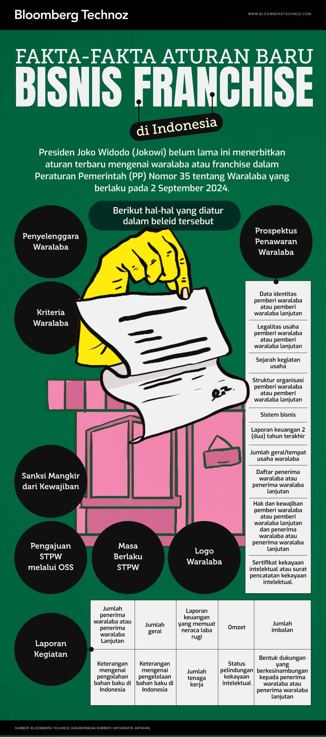 Fakta-Fakta Aturan Baru Bisnis Franchise di Indonesia (Bloomberg Technoz/Asfahan)
