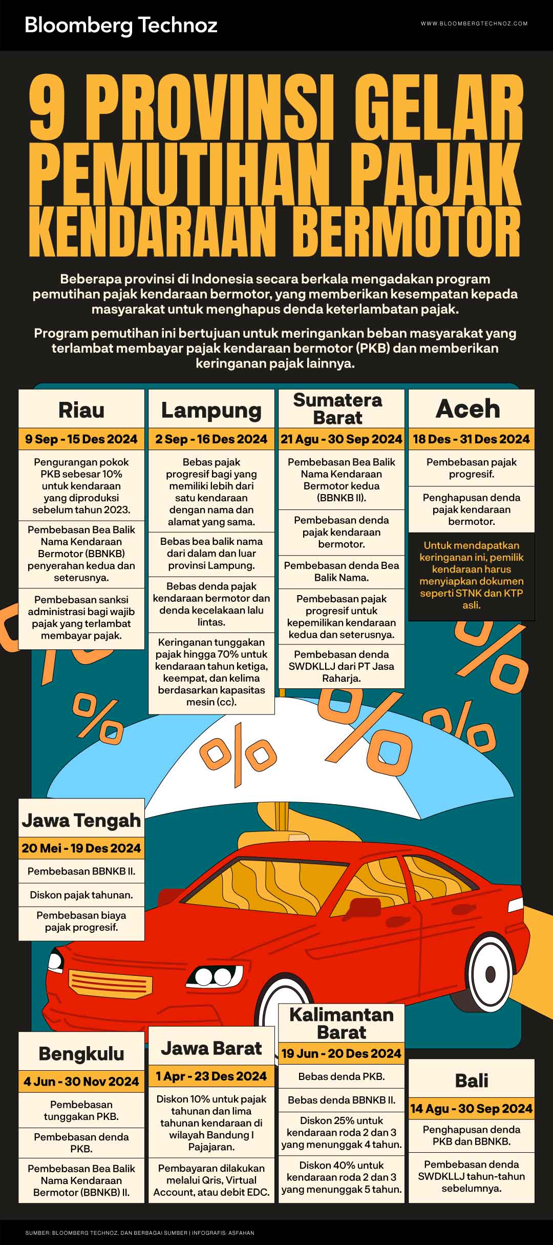 9 Provinsi Gelar Pemutihan Pajak Kendaraan Bermotor (Bloomberg Technoz/Asfahan)