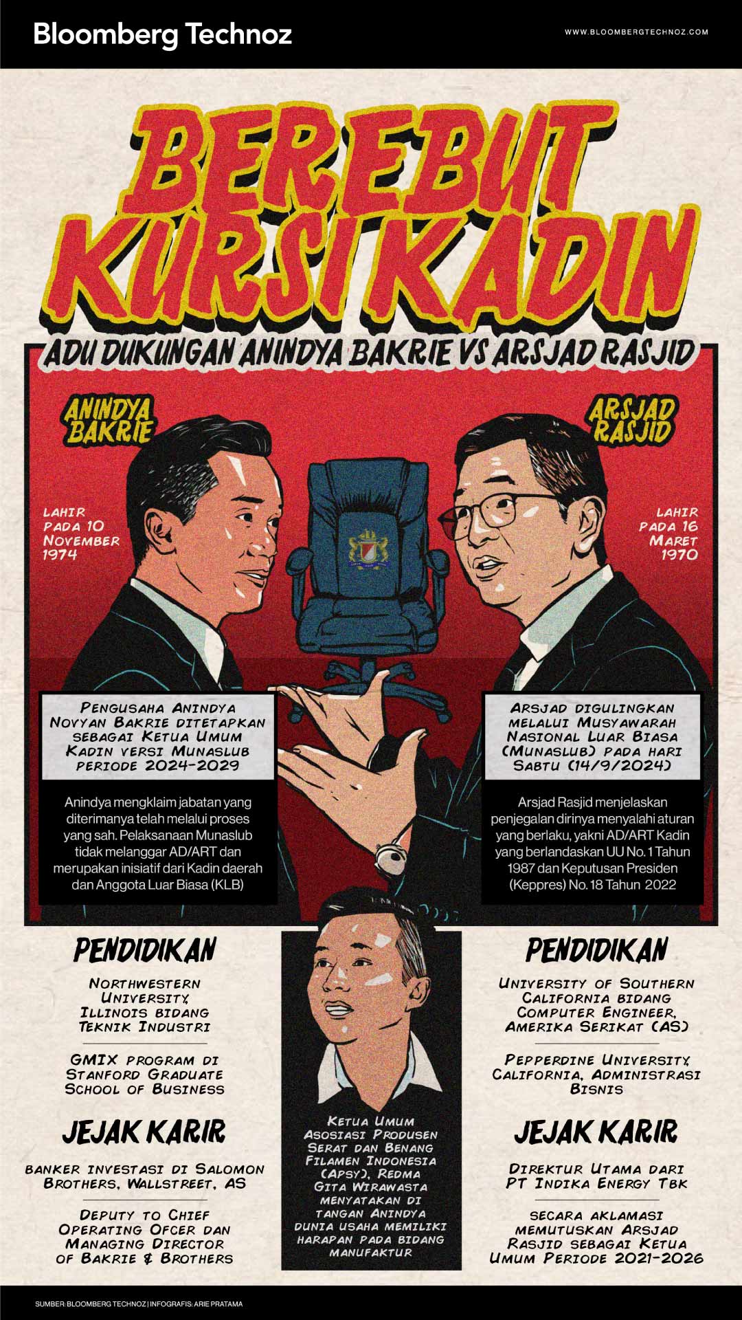 Berebut Kursi Kadin: Adu Dukungan Anindya Bakrie Vs Arsjad Rasjid (Bloomberg Technoz/Arie Pratama)