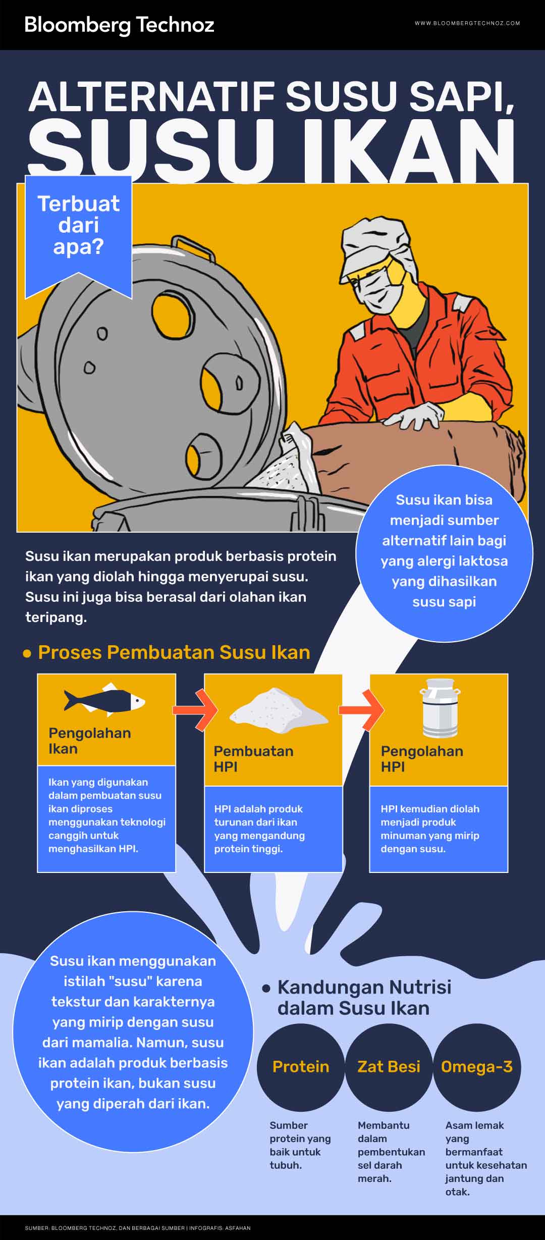 Alternatif Susu Sapi, Susu Ikan Terbuat Dari Apa? (Bloomberg Technoz/Asfahan)