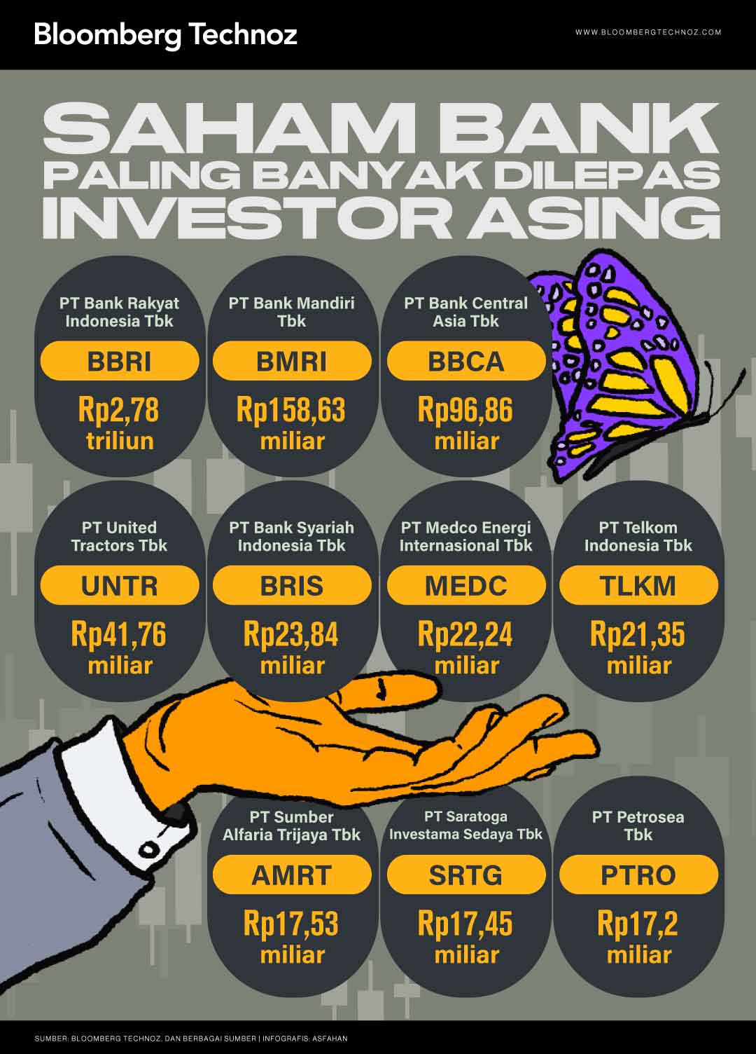 Saham Bank Paling Banyak Dilepas Investor Asing (Bloomberg Technoz/Asfahan)