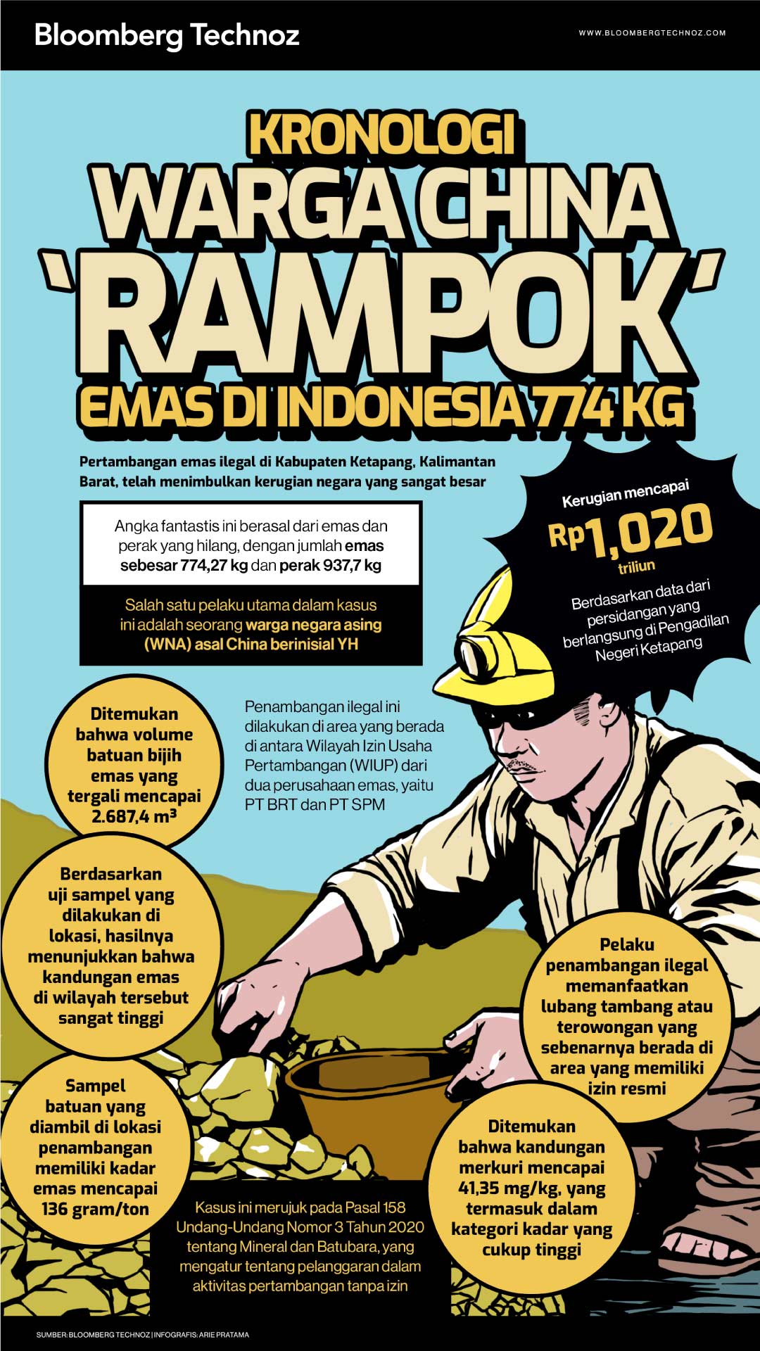 Kronologi Warga China 'Rampok' Emas di Indonesia 774 Kg (Bloomberg Technoz/Arie Pratama)