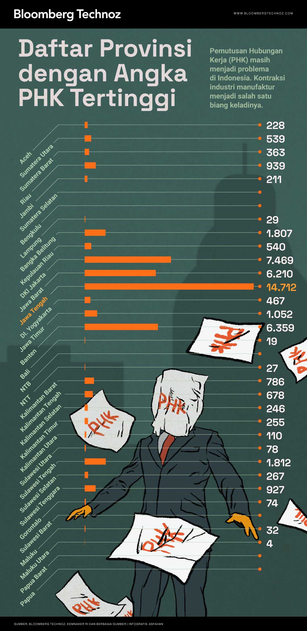 Daftar Provinsi dengan Angka PHK Tertinggi, Jateng Teratas (Bloomberg Technoz/Asfahan)