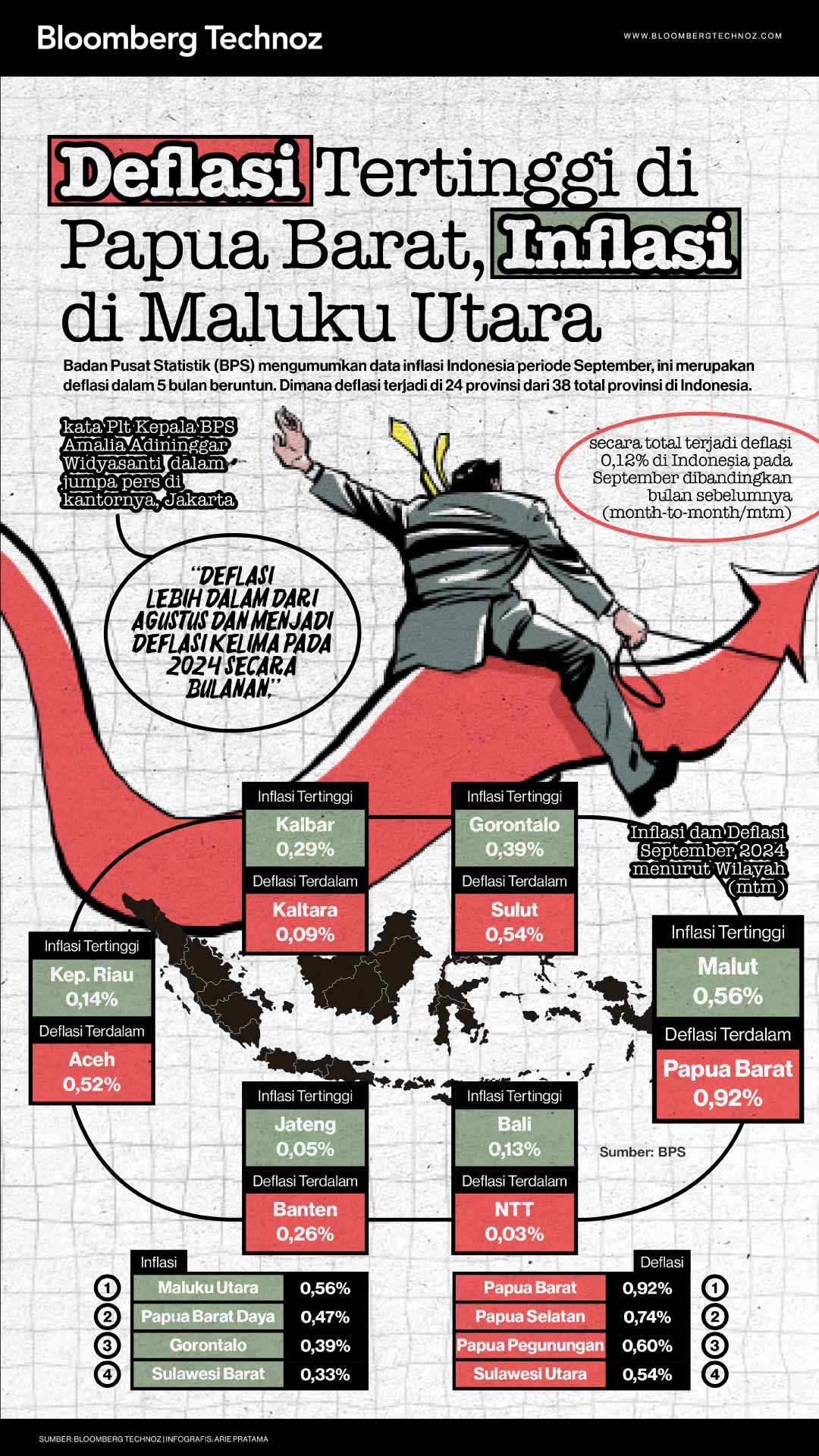 Deflasi Tertinggi di Papua Barat, Inflasi di Maluku Utara (Bloomberg Technoz/Arie Pratama)