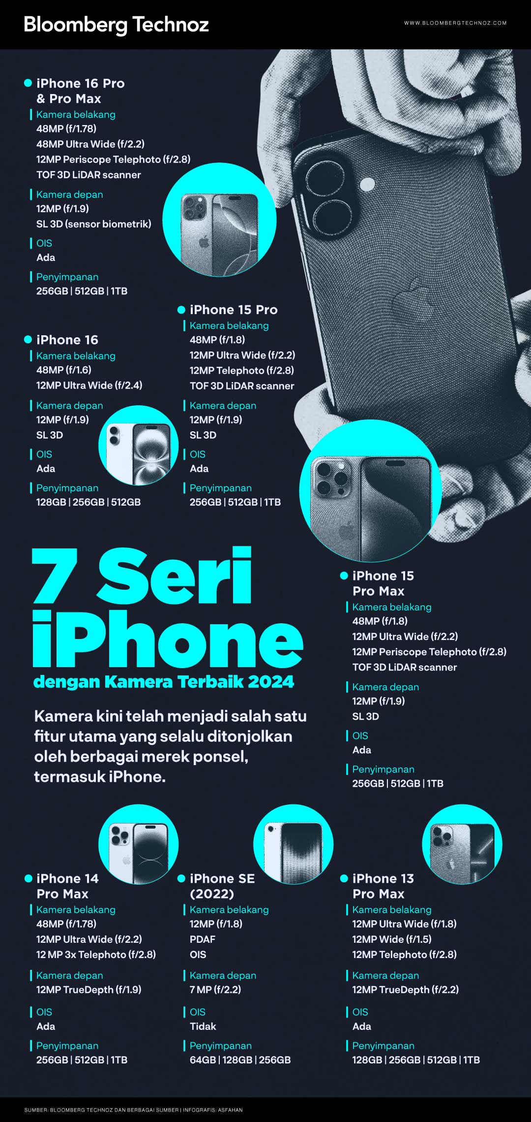 7 Seri iPhone dengan Kamera Terbaik 2024 (Bloomberg Technoz/Asfahan)