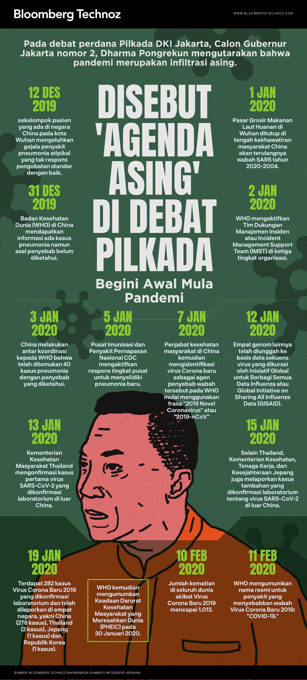 Disebut 'Agenda Asing' di Debat Pilkada, Begini Awal Mula Pandemi (Bloomberg Technoz/Asfahan)