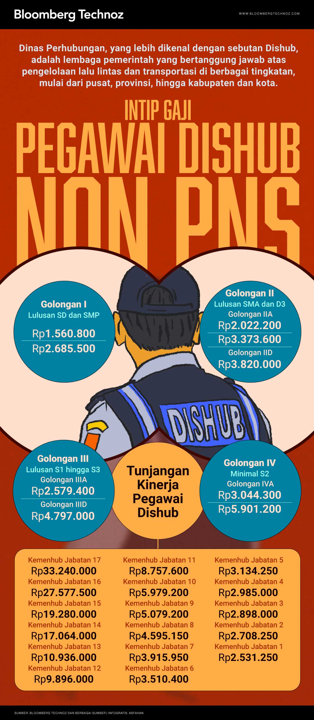 Intip Gaji Pegawai Dishub Non PNS