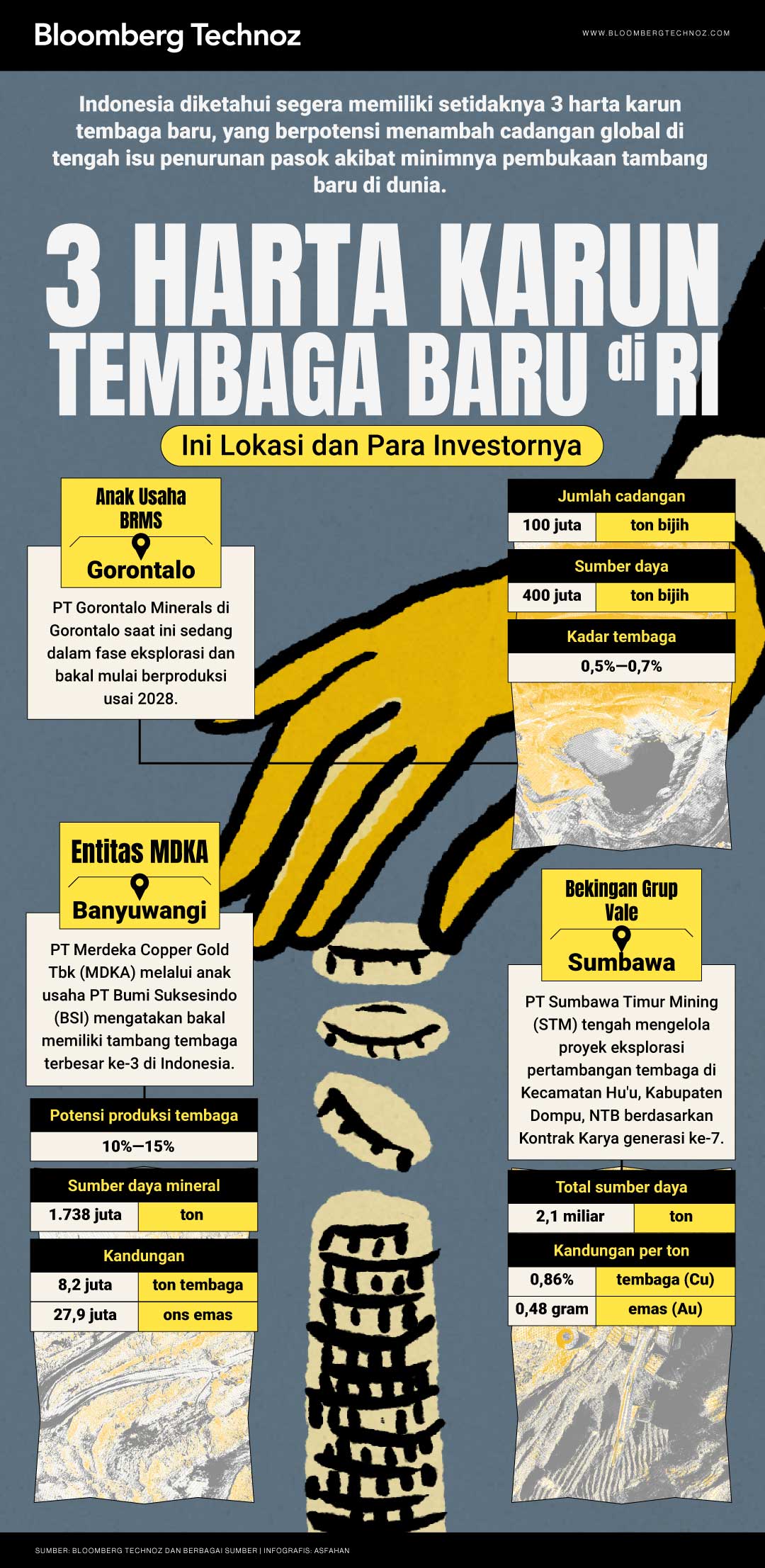 3 Harta Karun Tembaga Baru di RI (Bloomberg Technoz/Asfahan)