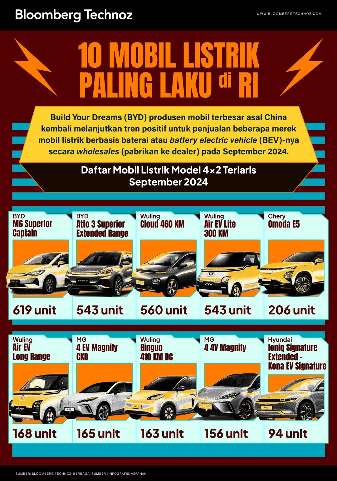 10 Mobil Listrik Paling Laku di RI (Bloomberg Technoz/Asfahan)