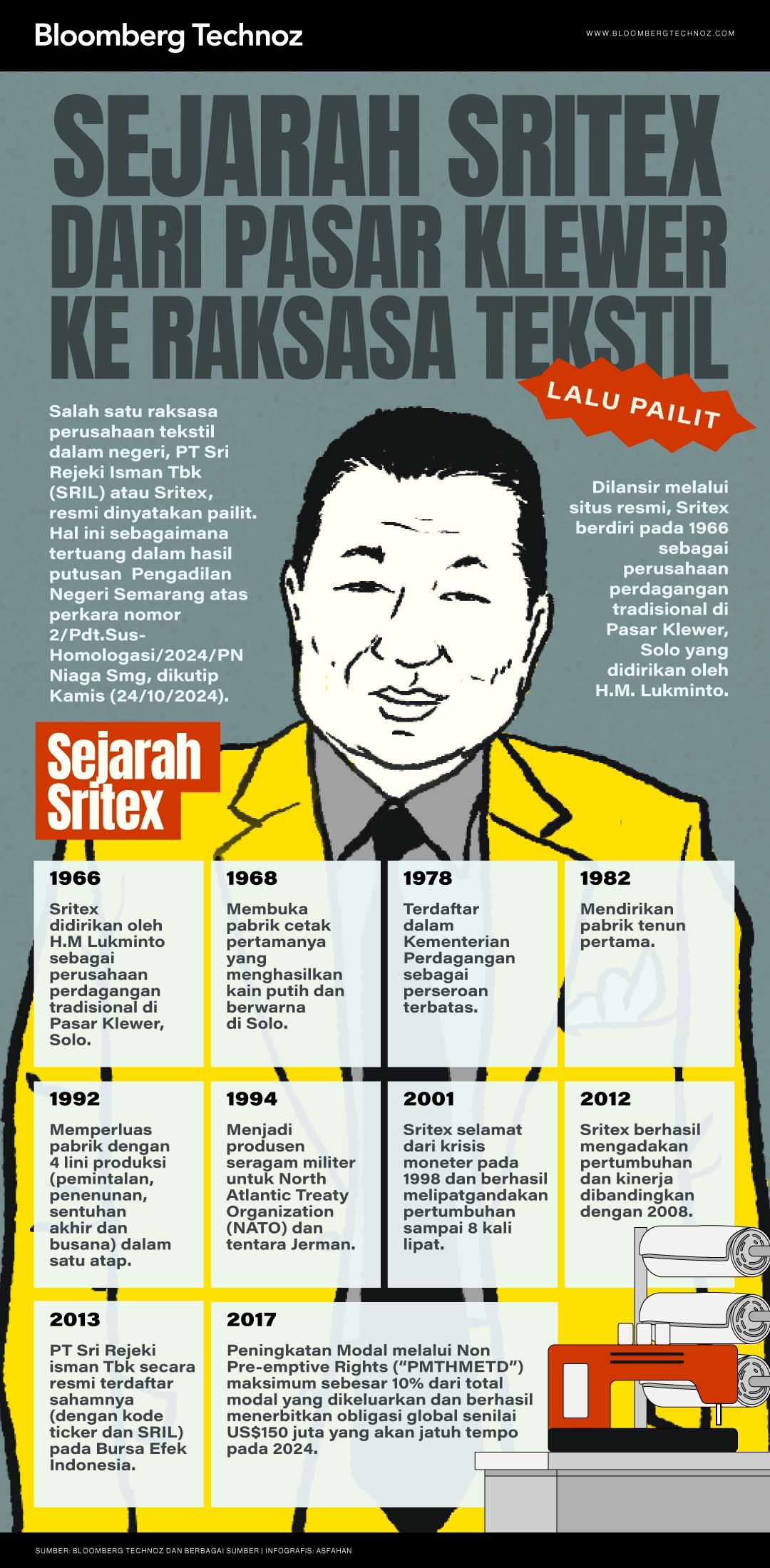 Sejarah Sritex: Dari Pasar Klewer ke Raksasa Tekstil, Lalu Pailit (Bloomberg Technoz/Asfahan)