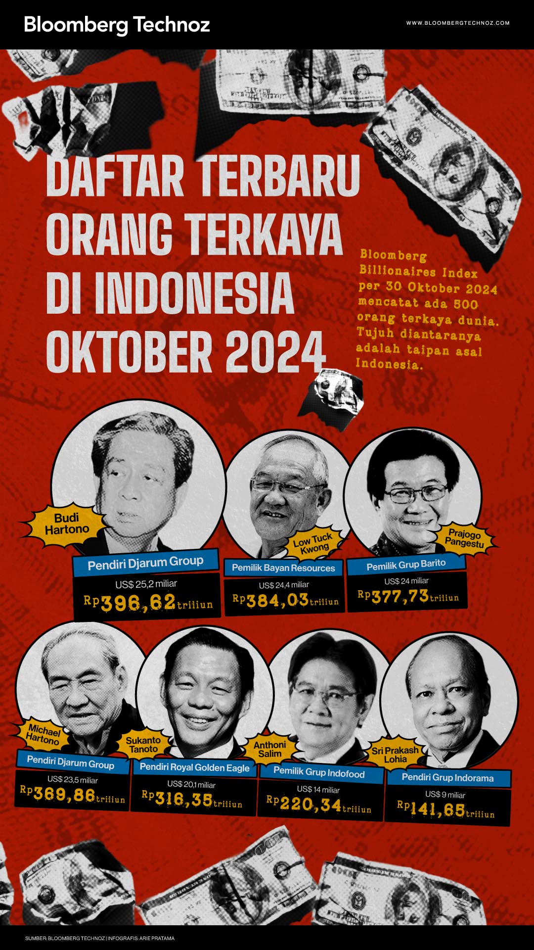 Daftar Terbaru Orang Terkaya di Indonesia Oktober 2024 (Bloomberg Technoz/Arie Pratama)