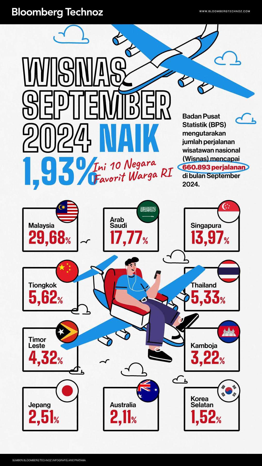 Wisnas September 2024 Naik 1,93%, Ini 10 Negara Favorit Warga RI (Bloomberg Technoz/Arie Pratama)