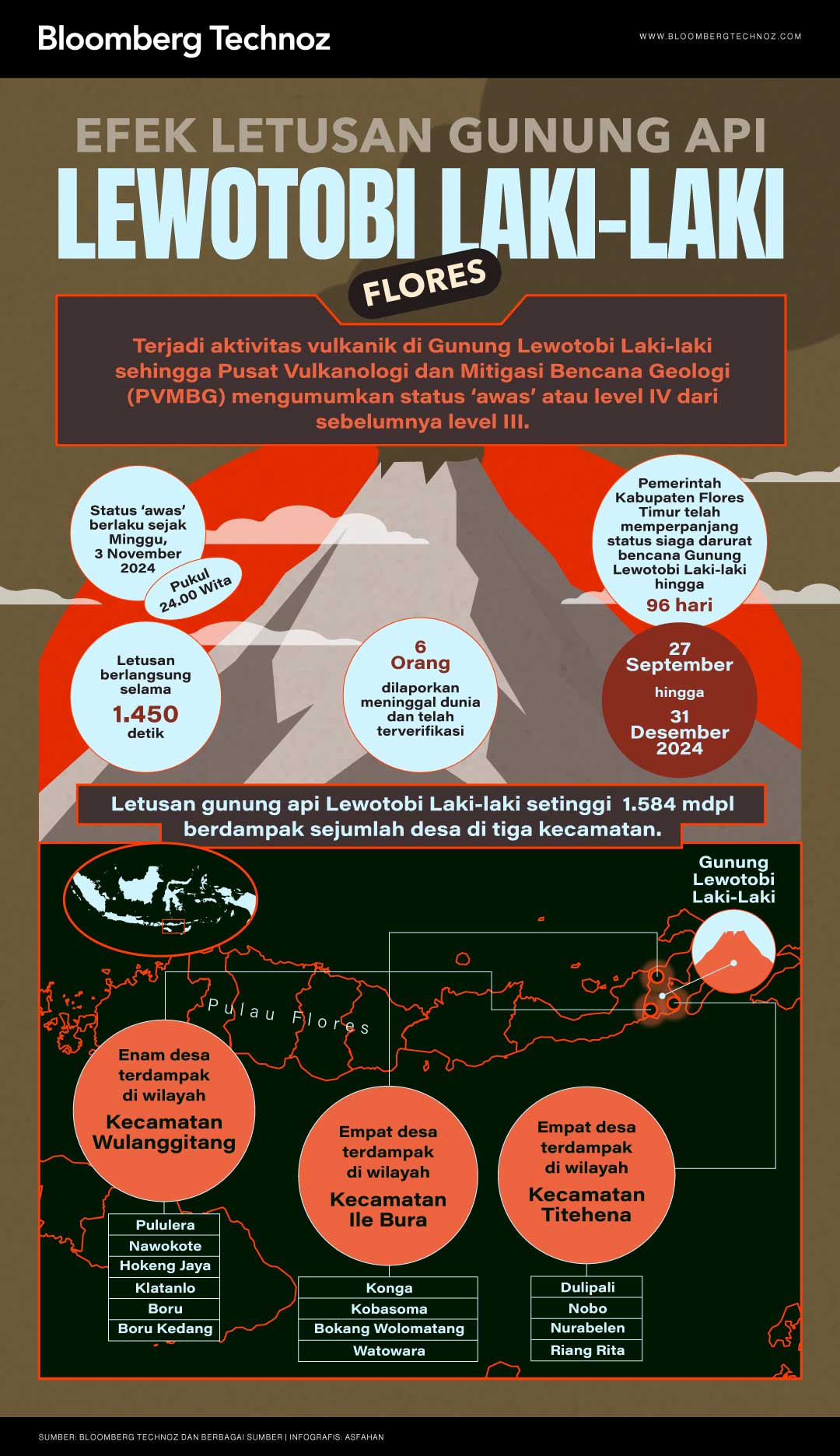 Efek Letusan Gunung Lewotobi Laki-Laki Flores (Bloomberg Technoz/Asfahan)