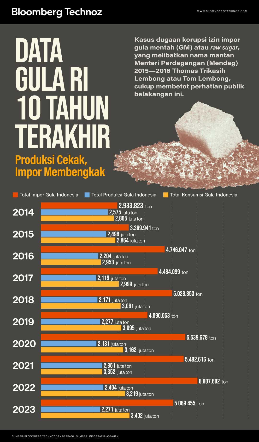 Data Gula RI 10 Tahun Terakhir Produksi Cekak Impor Membengkak (Bloomberg Technoz/Asfahan)