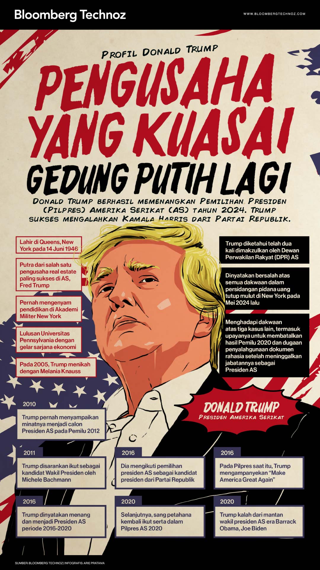 Profil Donald Trump: Pengusaha yang Kuasai Gedung Putih Lagi (Bloomberg Technoz/Arie Pratama)