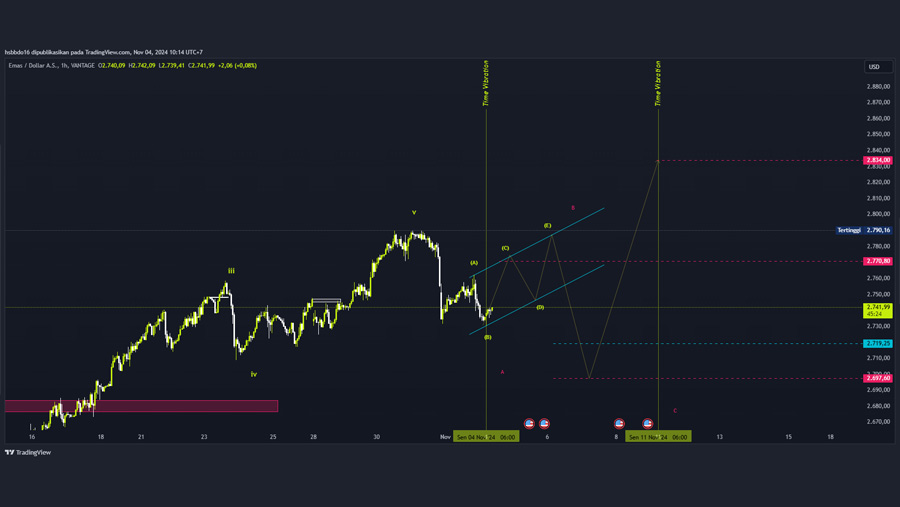 Chart Patterns Harga Emas