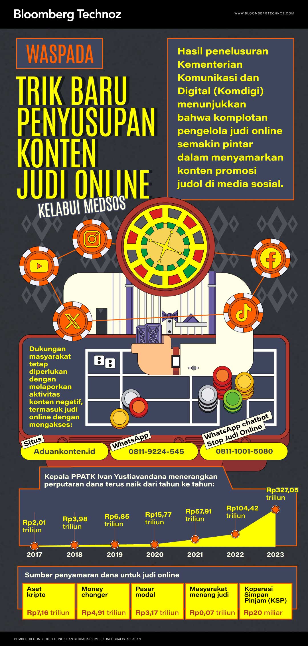 Waspada Trik Baru Penyusupan Konten Judi Online, Kelabui Medsos (Bloomberg Technoz/Asfahan)