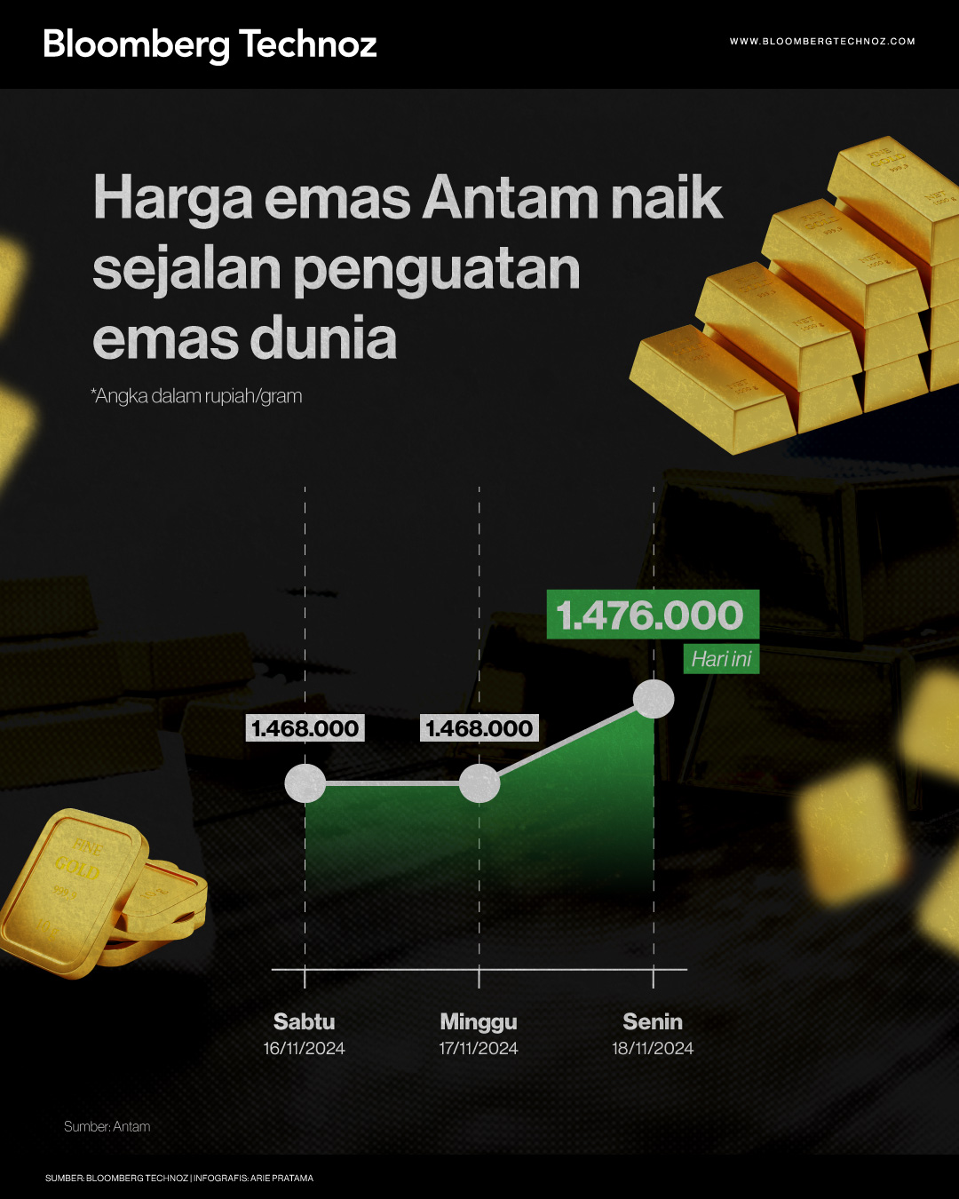 Harga Emas Antam Naik Sejalan Penguatan Emas Dunia (Bloomberg Technoz/Arie Pratama)