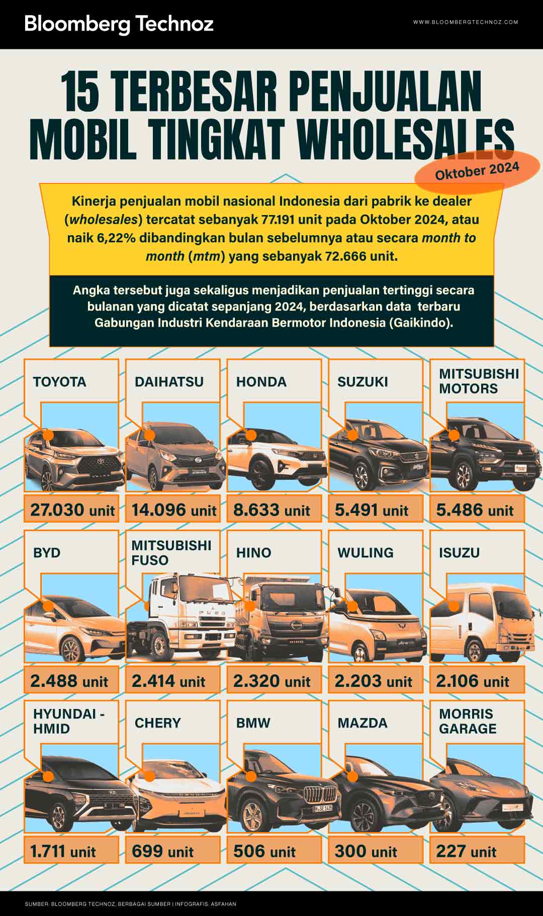 15 terbesar penjualan mobil tingkat Wholesales pada Oktober 2024 (Bloomberg Technoz/Asfahan)