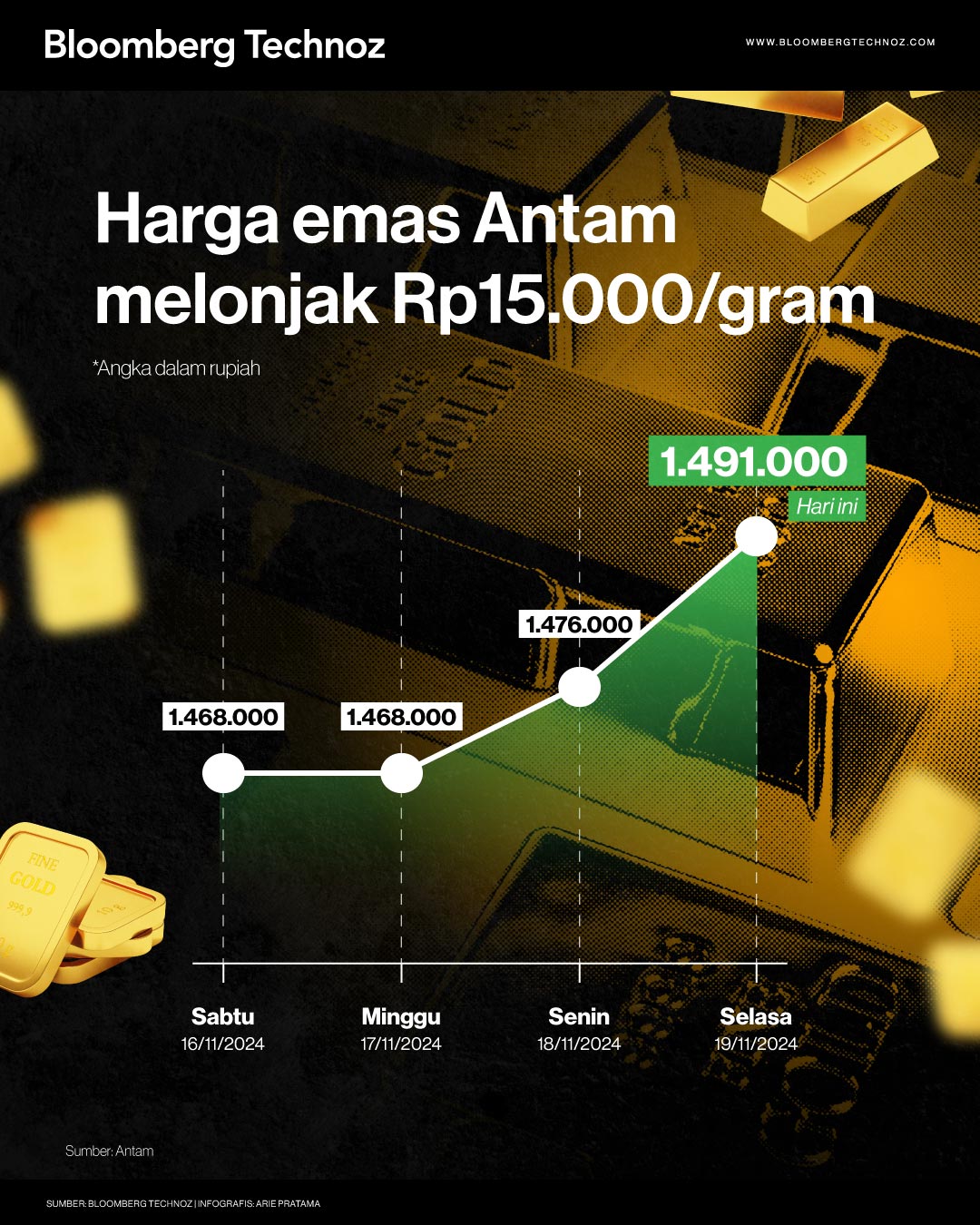 Harga emas Antam melonjak Rp15.000/gram (Bloomberg Technoz/Arie Pratama)