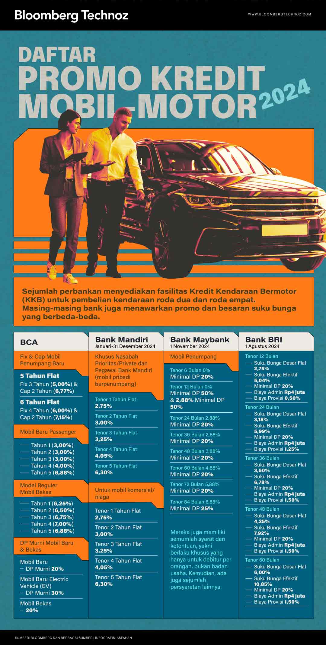 Daftar Promo Kredit Mobil-Motor 2024, Bank Mana Paling Fantastis? (Bloomberg Technoz/Asfahan)