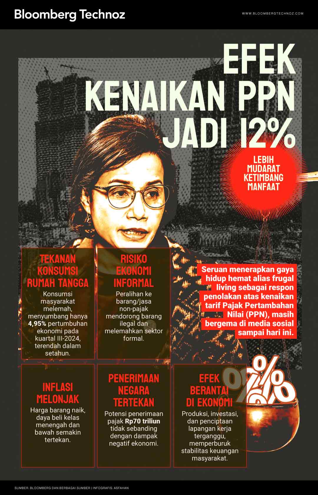 Efek Kenaikan PPN Jadi 12%: Lebih Mudarat Ketimbang Manfaat (Bloomberg Technoz/Asfahan)