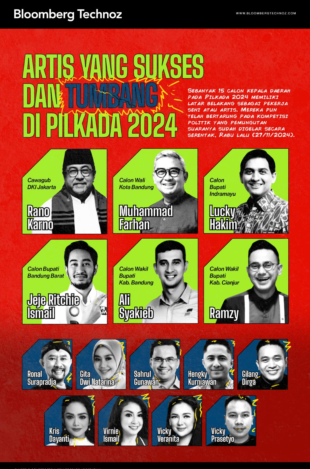 Artis yang Sukses dan Tumbang di Pilkada 2024 (Bloomberg Technoz/Arie Pratama)