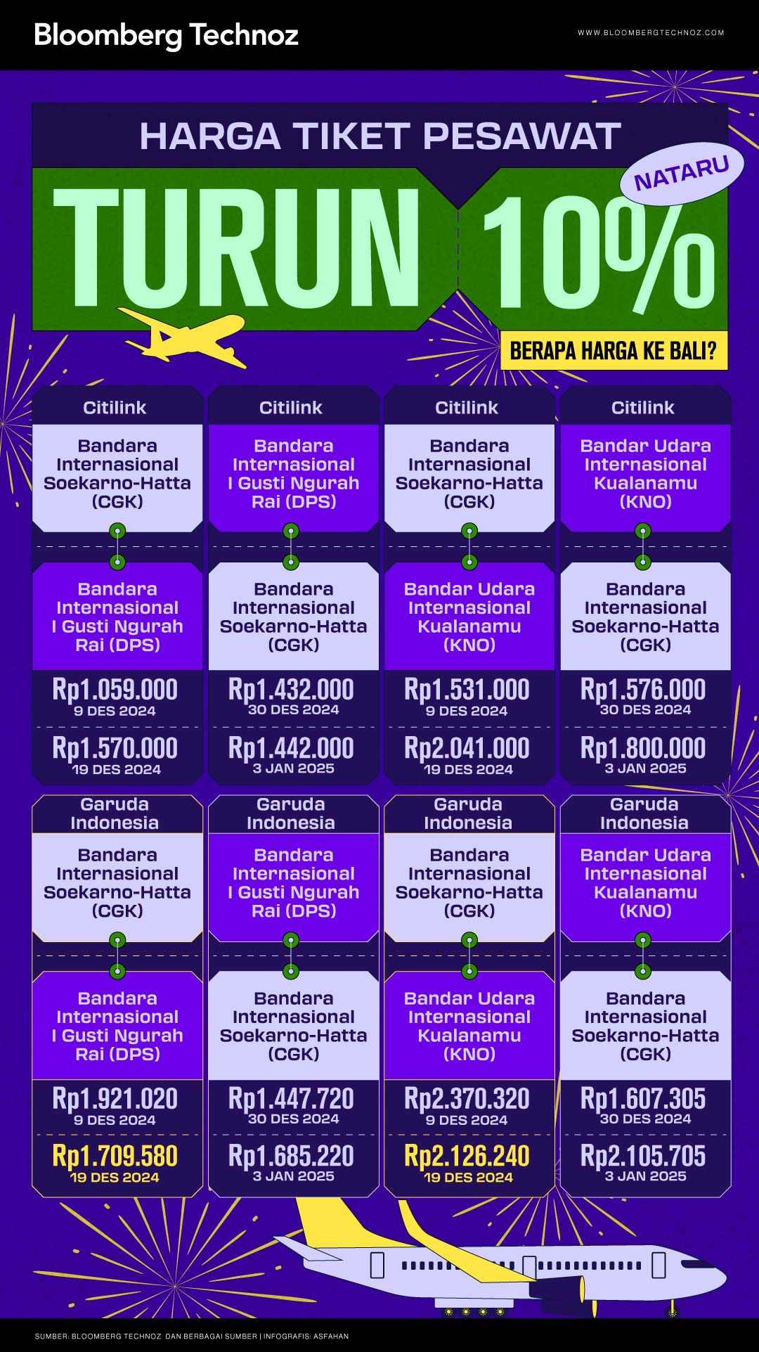 Harga Tiket Pesawat Turun 10% Nataru, Berapa Harga ke Bali? (Bloomberg Technoz/Asfahan)