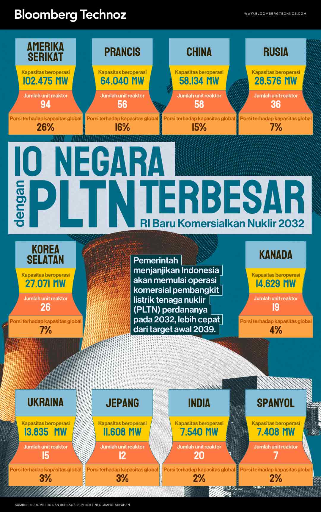 10 Negara dengan PLTN Terbesar (Bloomberg Technoz/Asfahan)