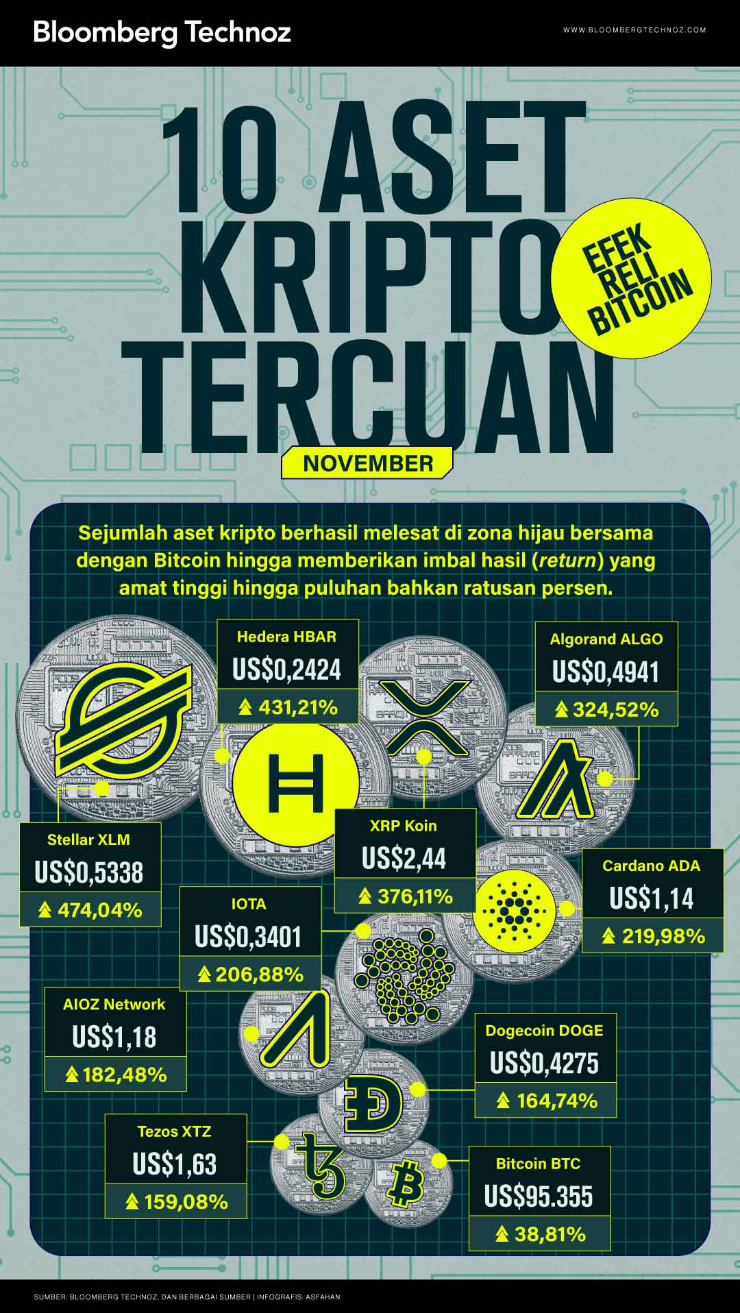 10 Aset Kripto Tercuan di November (Bloomberg Technoz/Asfahan)