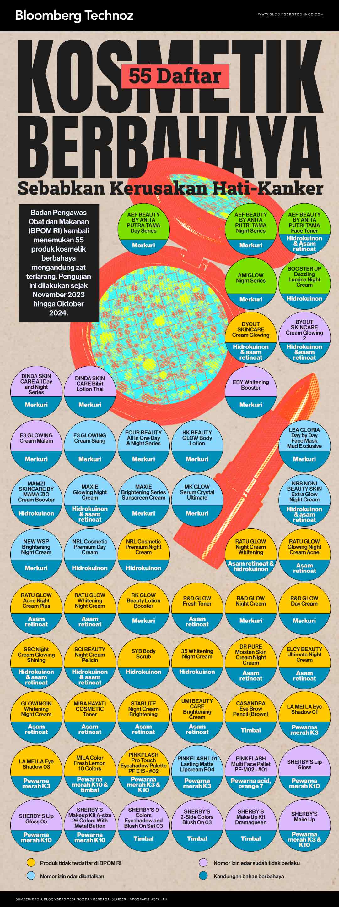 55 Daftar Kosmetik Berbahaya yang Sebabkan Kerusakan Hati-Kanker (Bloomberg Technoz/Asfahan)