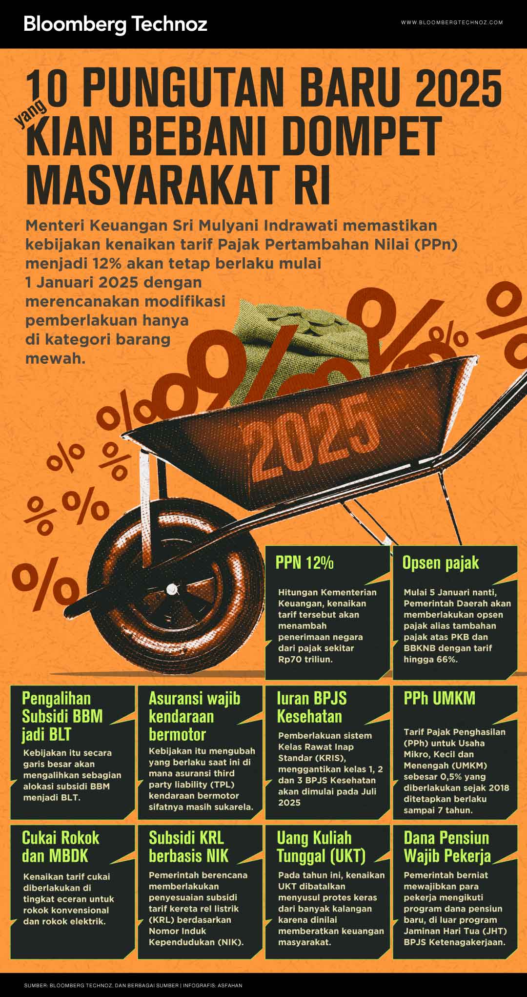 10 Pungutan Baru 2025 yang Kian Bebani Dompet Masyarakat RI (Bloomberg Technoz/Asfahan)