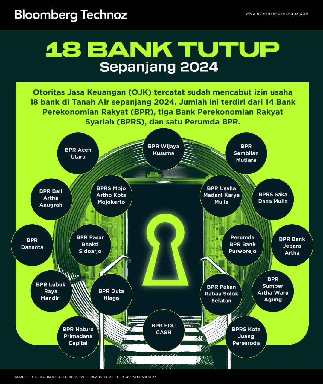 Daftar 18 Bank Tutup Sepanjang 2024 (Bloomberg Technoz/Asfahan)