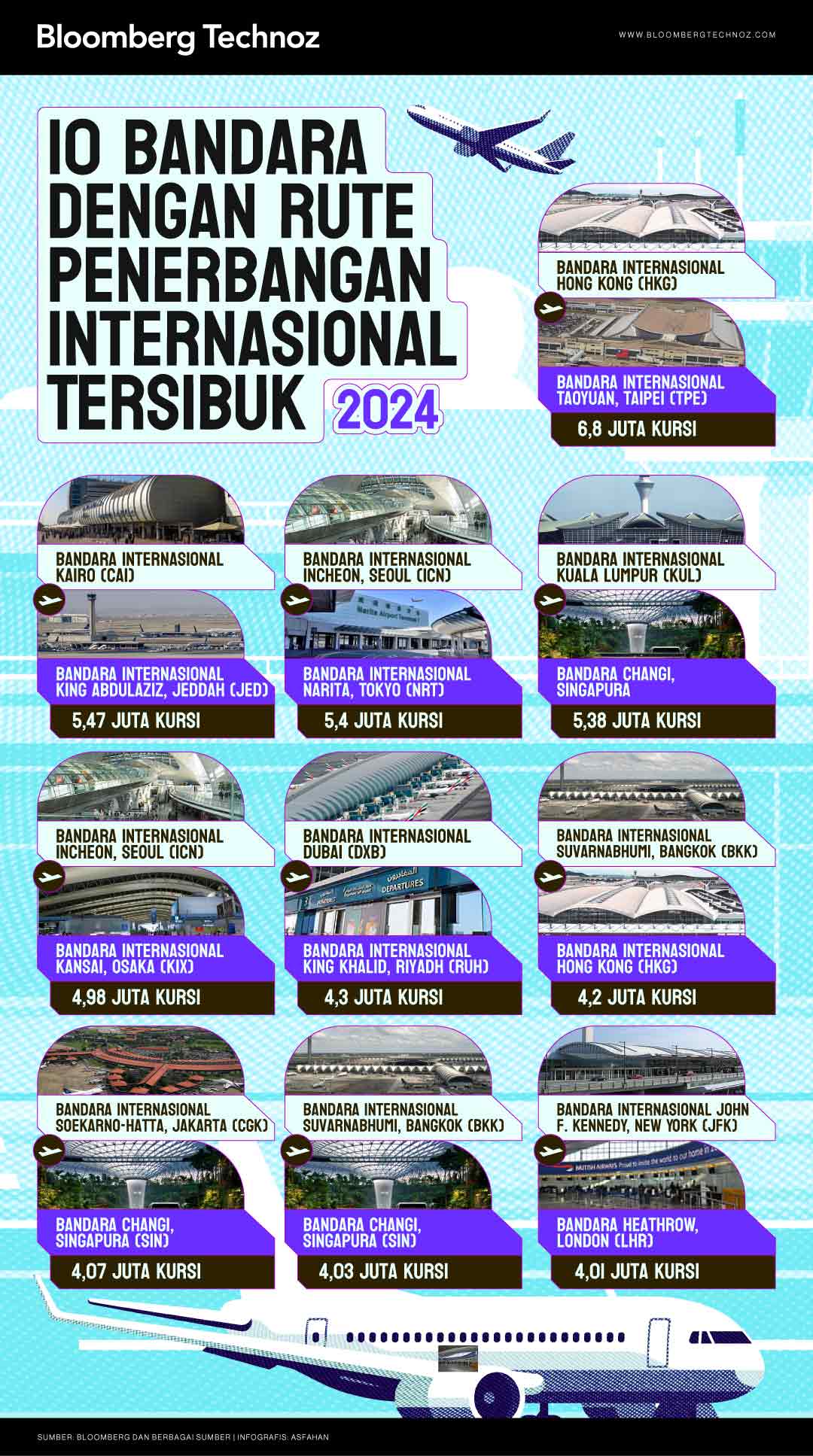 10 Bandara dengan Rute Penerbangan Internasional Tersibuk 2024 (Bloomberg Technoz/Asfahan)