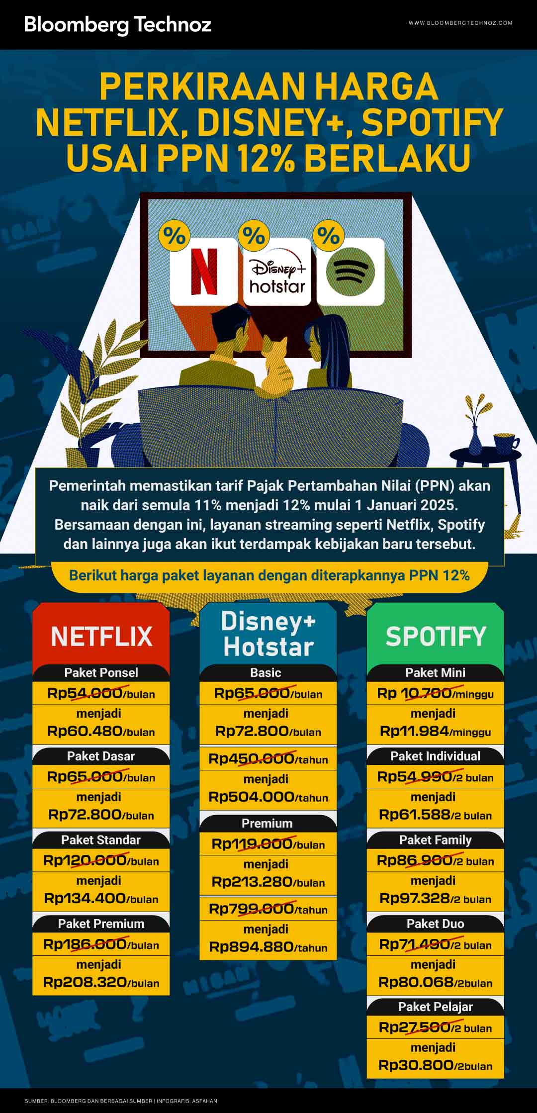 Perkiraan Harga Netflix, Disney+, Spotify Usai PPN 12% Berlaku (Bloomberg Technoz/Asfahan)